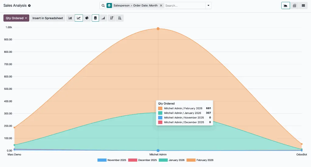 Rapport d'analyse des ventes dans Odoo CRM