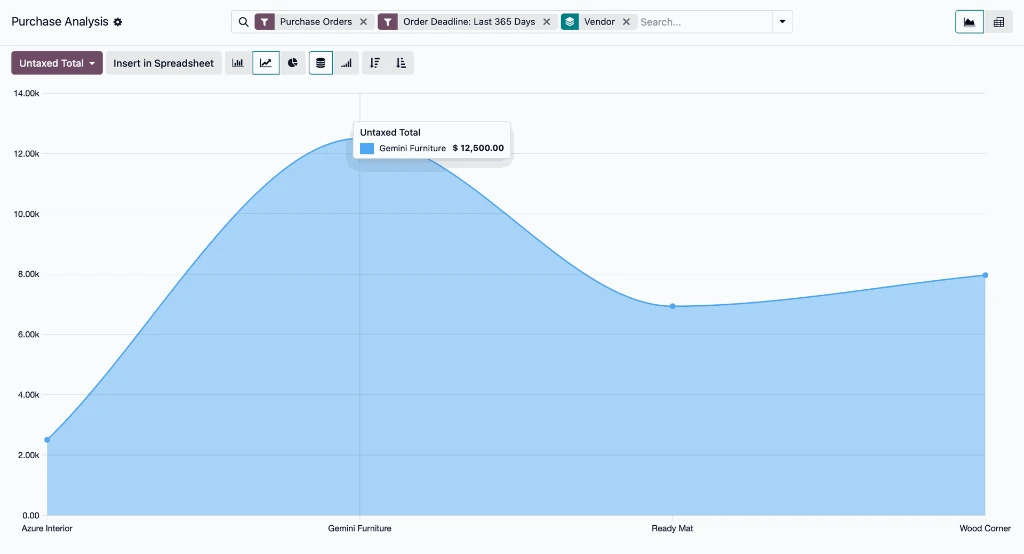 Analyse des achats dans Odoo